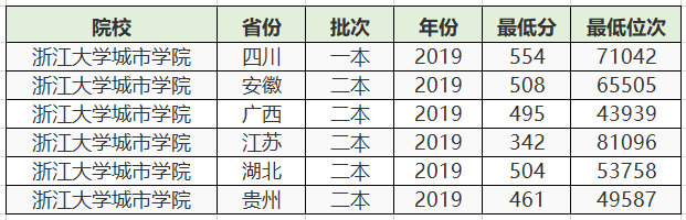 高考分数只够二本，可以考虑这3所独立学院，都拥有985师资