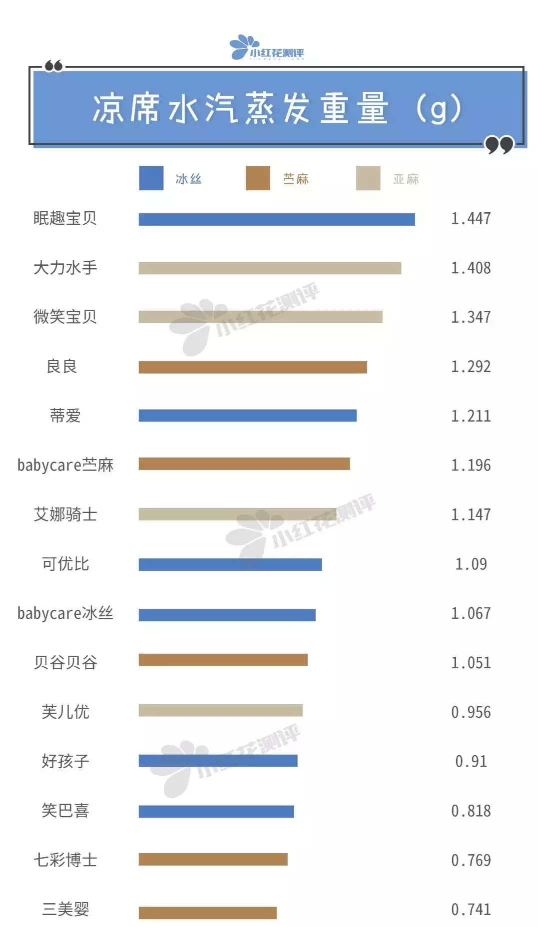 15款凉席测评：这款冰丝席竟然比苎麻、亚麻席更透气