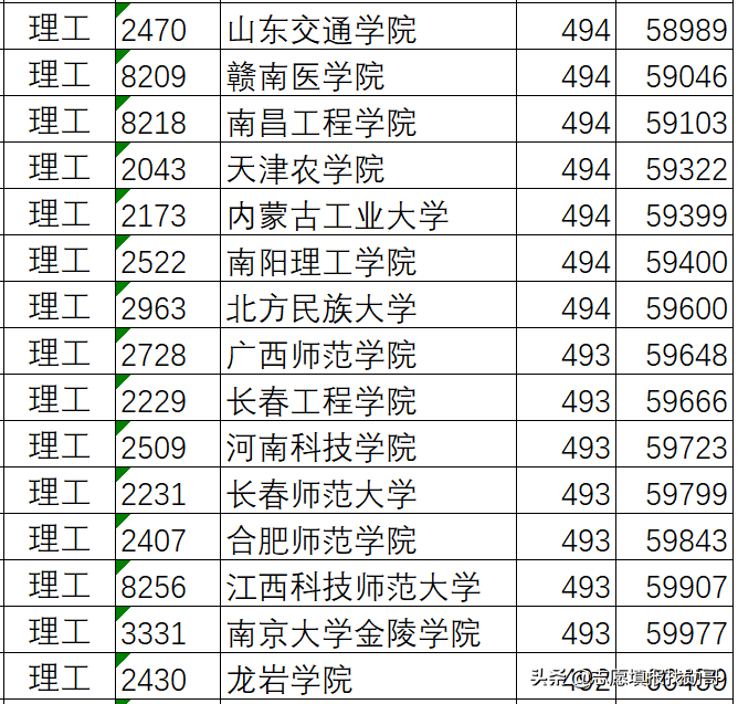 志愿填报实操案例演示：高考500分，孩子想出省！怎么选学校？