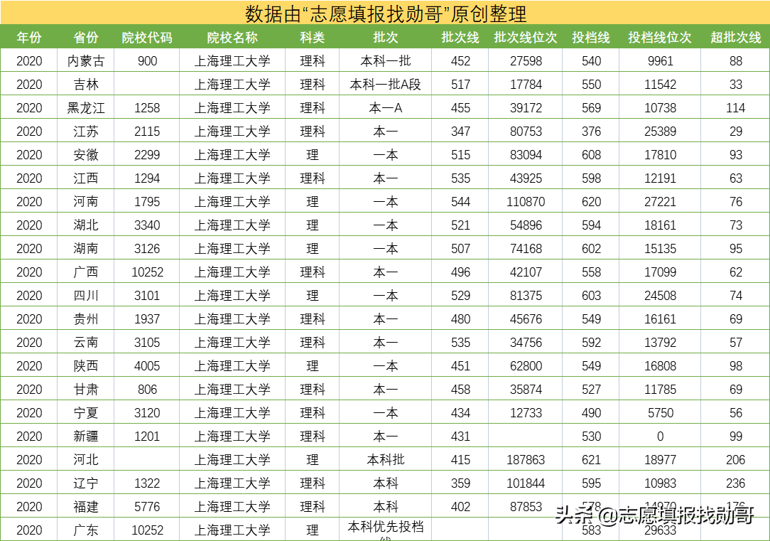 妥妥的潜力股！上海这所大学，实力强口碑好，有望冲击“双一流”