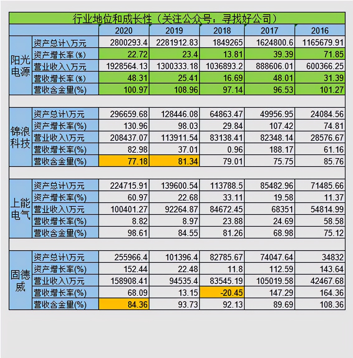 逆变器-阳光电源-锦浪科技-上能电气-固德威财报分析