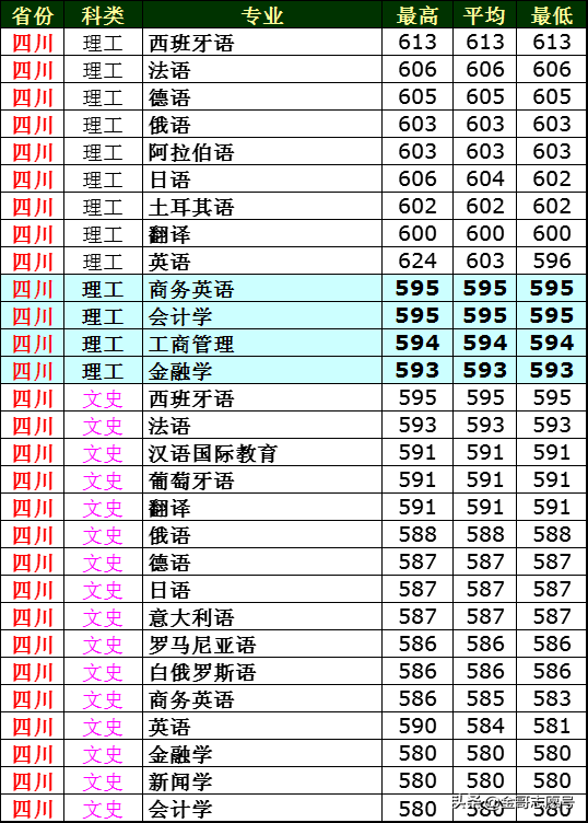西安外国语大学：2018年11省专业录取分数线，外语院校第4