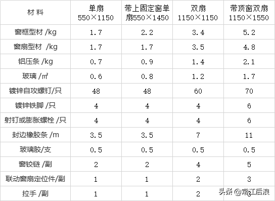 常用造价材料用料核算数