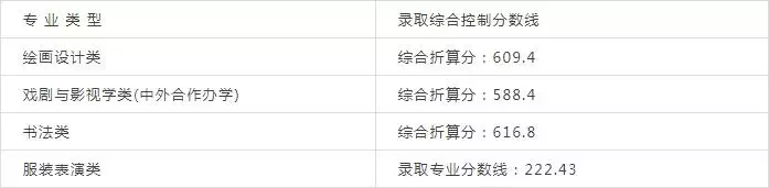 收藏丨十大美院录取分数线（附2019录取规则）