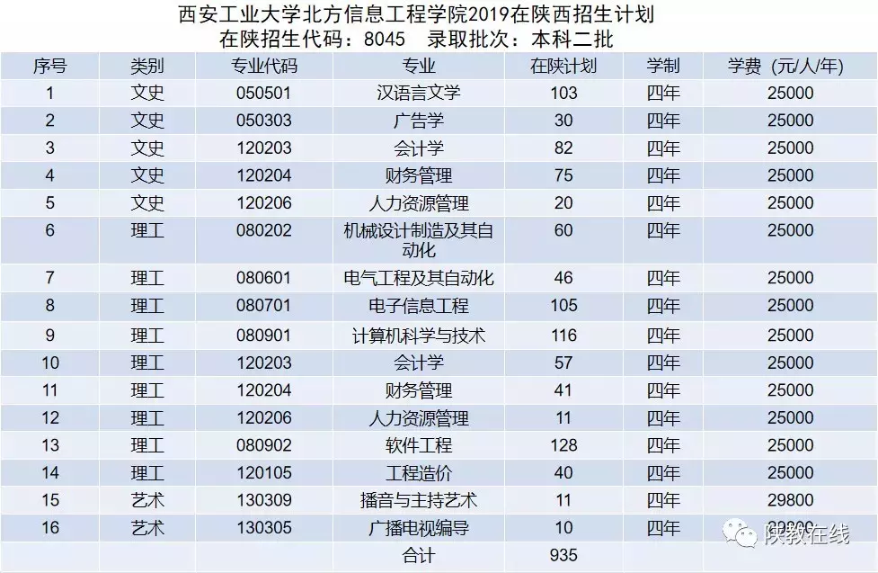2019年高考志愿填报第25期：陕西省73所民办高校2019年招生计划