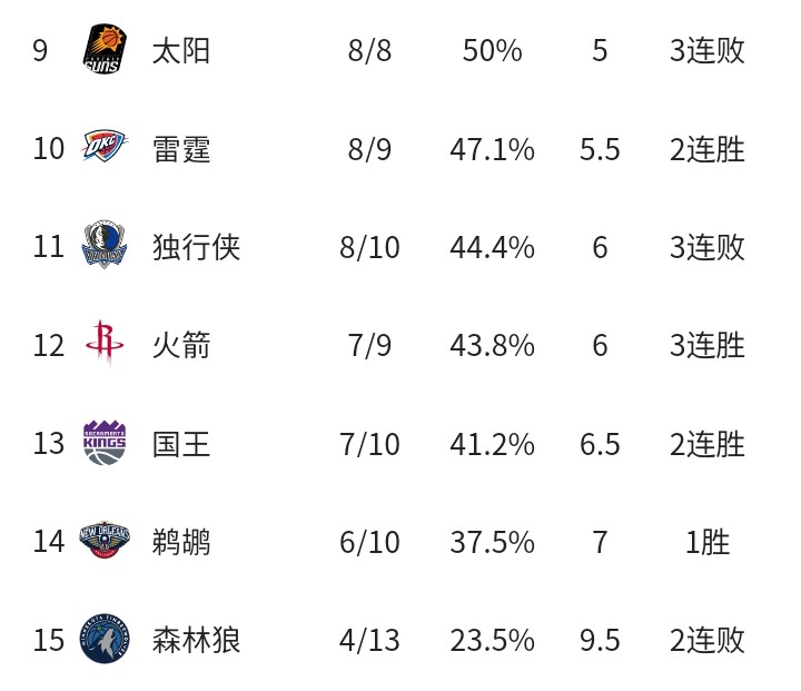 掘金109-82浇灭热火(NBA最新排名:榜首大战76人险胜湖人，爵士10连胜联盟第一)