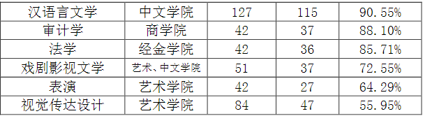 6个专业就业率100%，最高月薪5万元，陕西这所高校厉害了