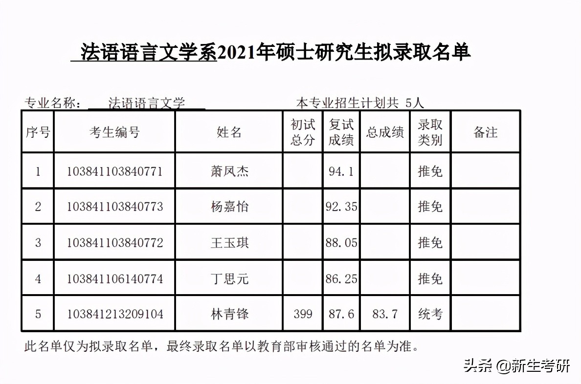 厦门大学2021年各学院拟录取名单（部分）