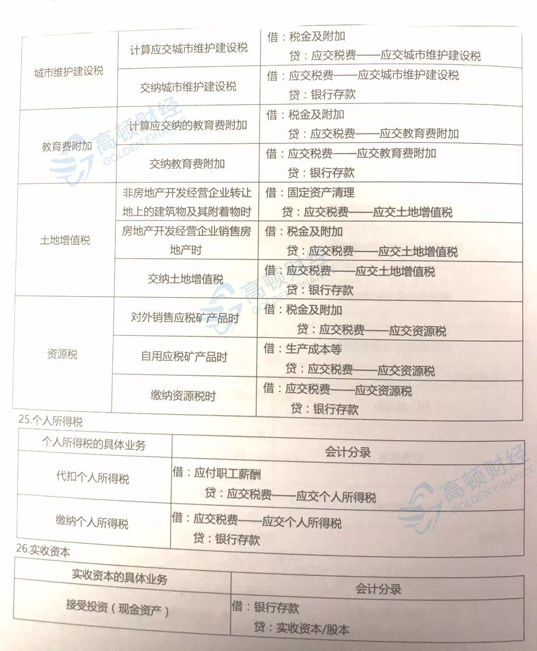 《初级会计实务》新增10大会计分录，难度炸裂！掌握至少提高10分