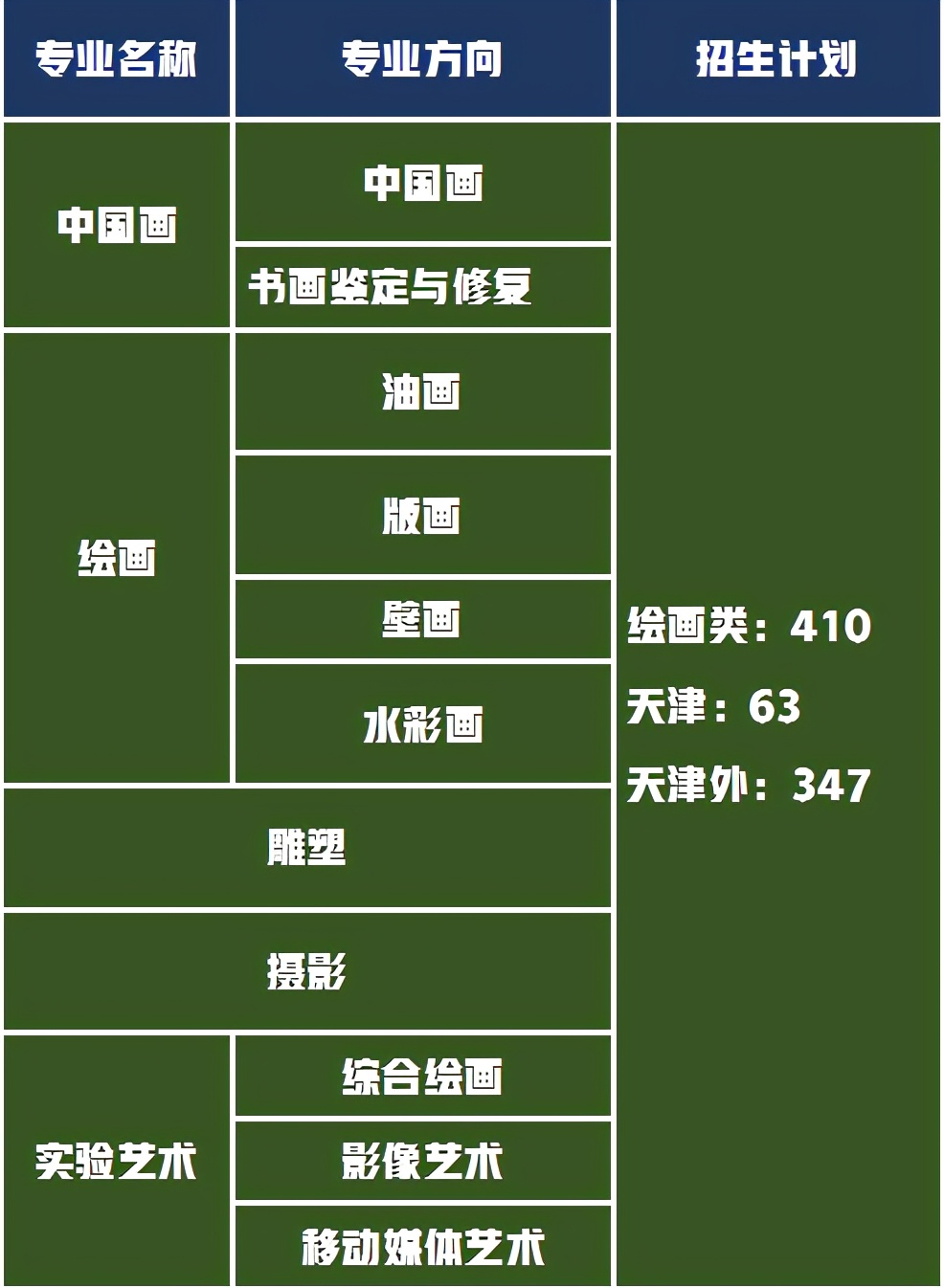 校考专业成绩状元，天津美术学院高考文化成绩最低需要多少分？