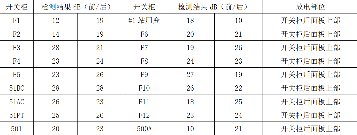 110kV玉树变电站高压开关柜的局部放电综合诊断与分析