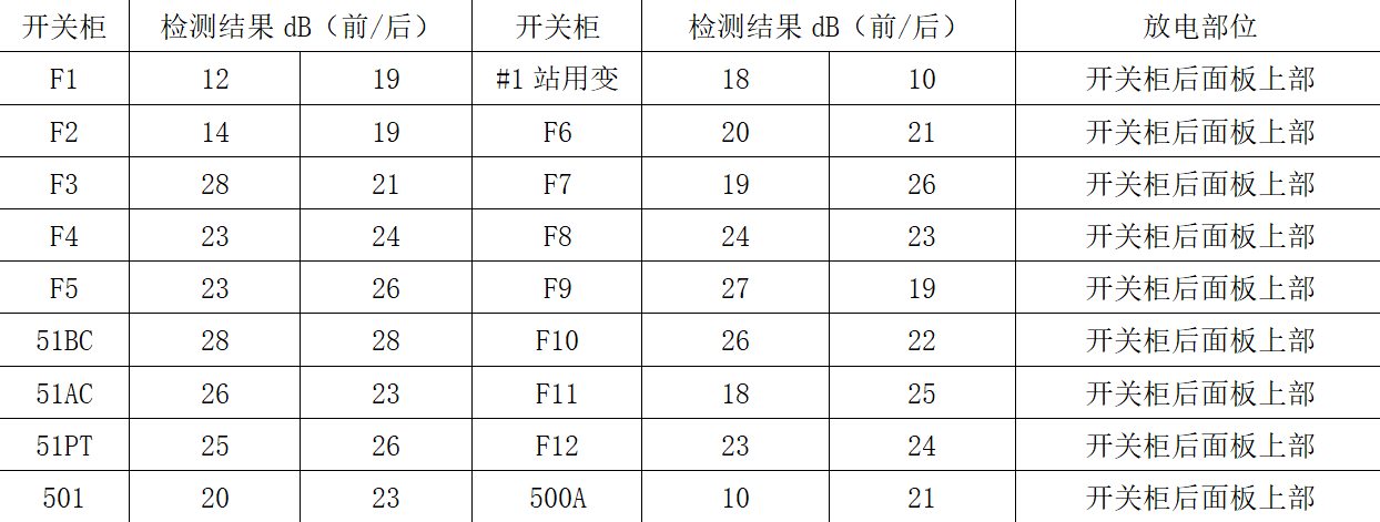 110kV玉樹變電站高壓開關柜的局部放電綜合診斷與分析