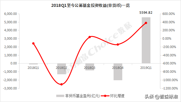 2019一季度公募基金规模排行榜出炉！