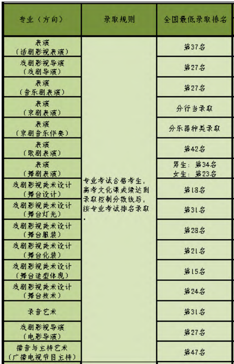 中央戏剧学院招录哪些艺考专业，2022届如何备考难度有多大呢？