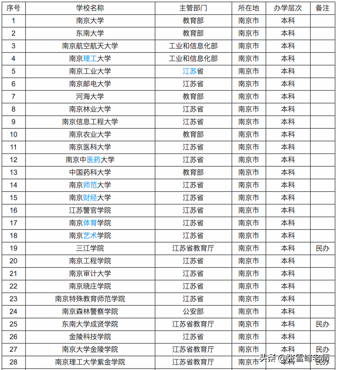 张雪峰讲高考:中国新一线城市排名出炉, 这5座城市高校多、发展好