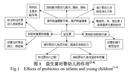 益生菌吃了没用？那是因为你没吃对！婴幼儿不同菌株作用各不同