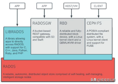 超详细的fastdfs和其他文件系统区别介绍
