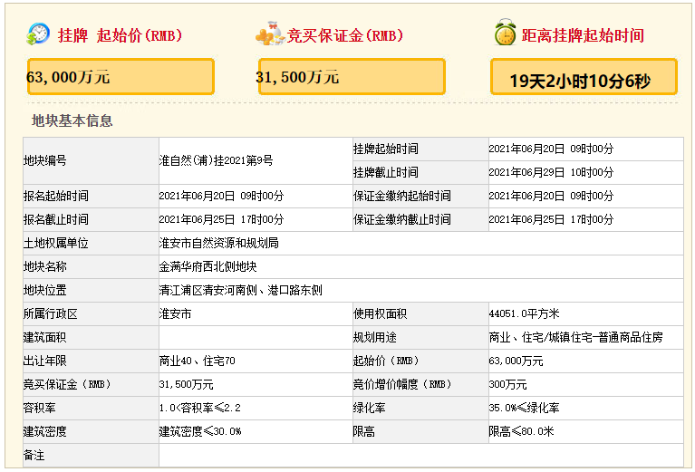 刚刚，淮安突挂11幅地！最高起始楼面价7463元/㎡