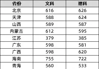 来啦！985、211名单及2019各学校最新高考录取分数线汇总