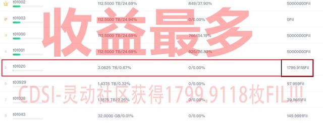 IPFS测试首日状元节点：CDSI联盟接地t1020一马当先！