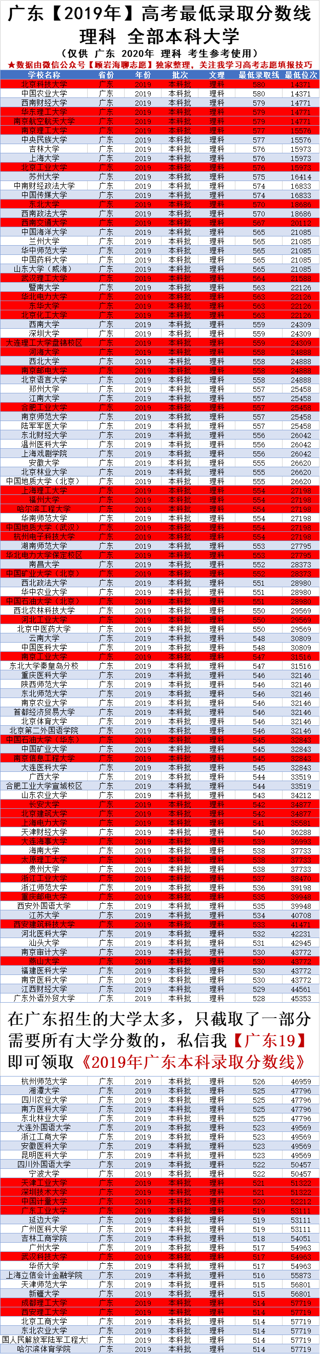 580分理科能上的大学排名（2020年广东高考）