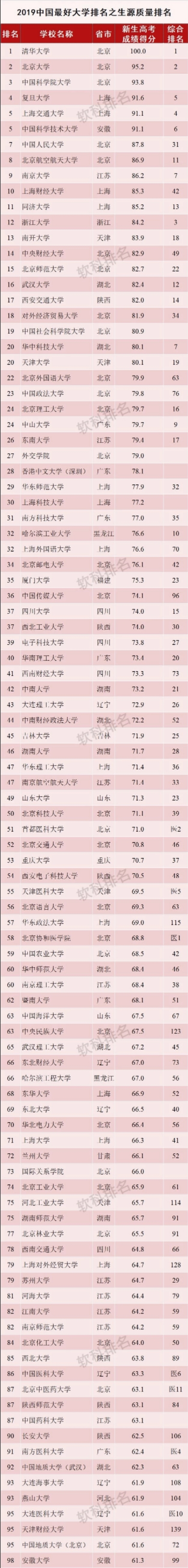 收藏！按录取分数统计，2019全国1000所大学排行榜！