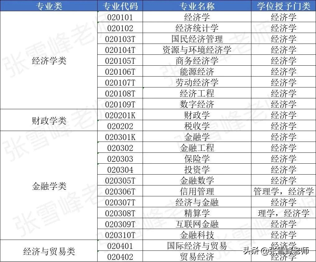 天津财经大学考研难度（张雪峰）