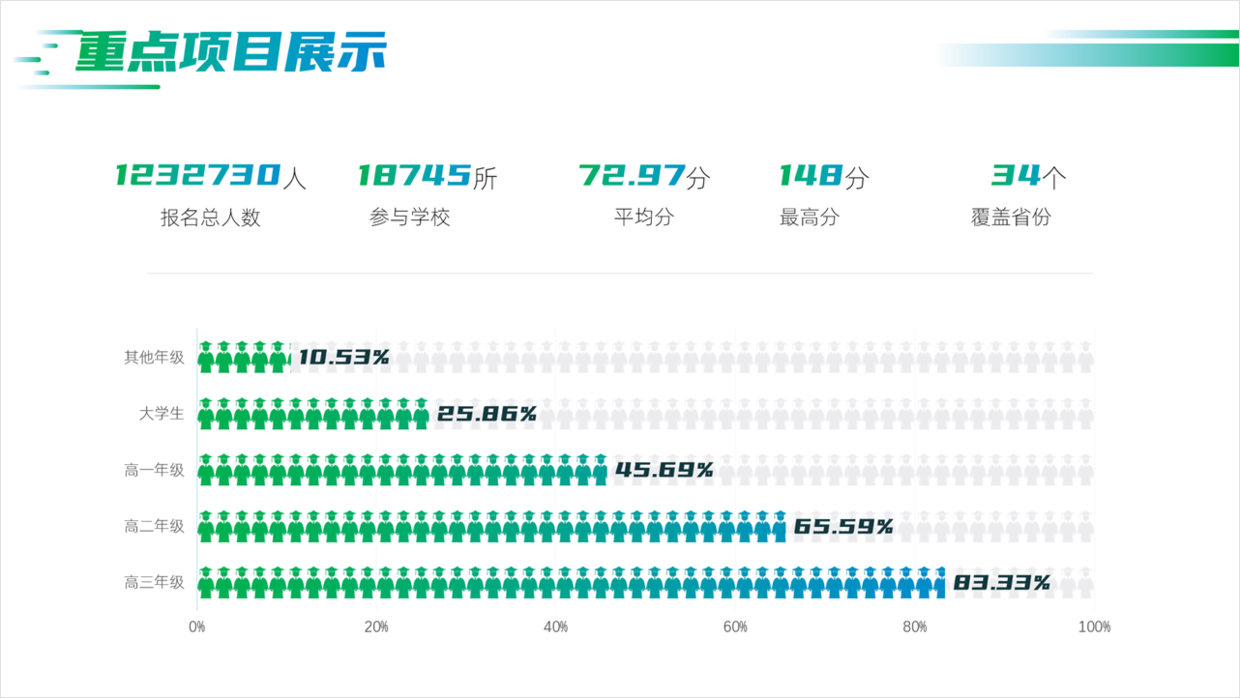 PPT数据图表这样设计，方法简单又有创意，惊呆了