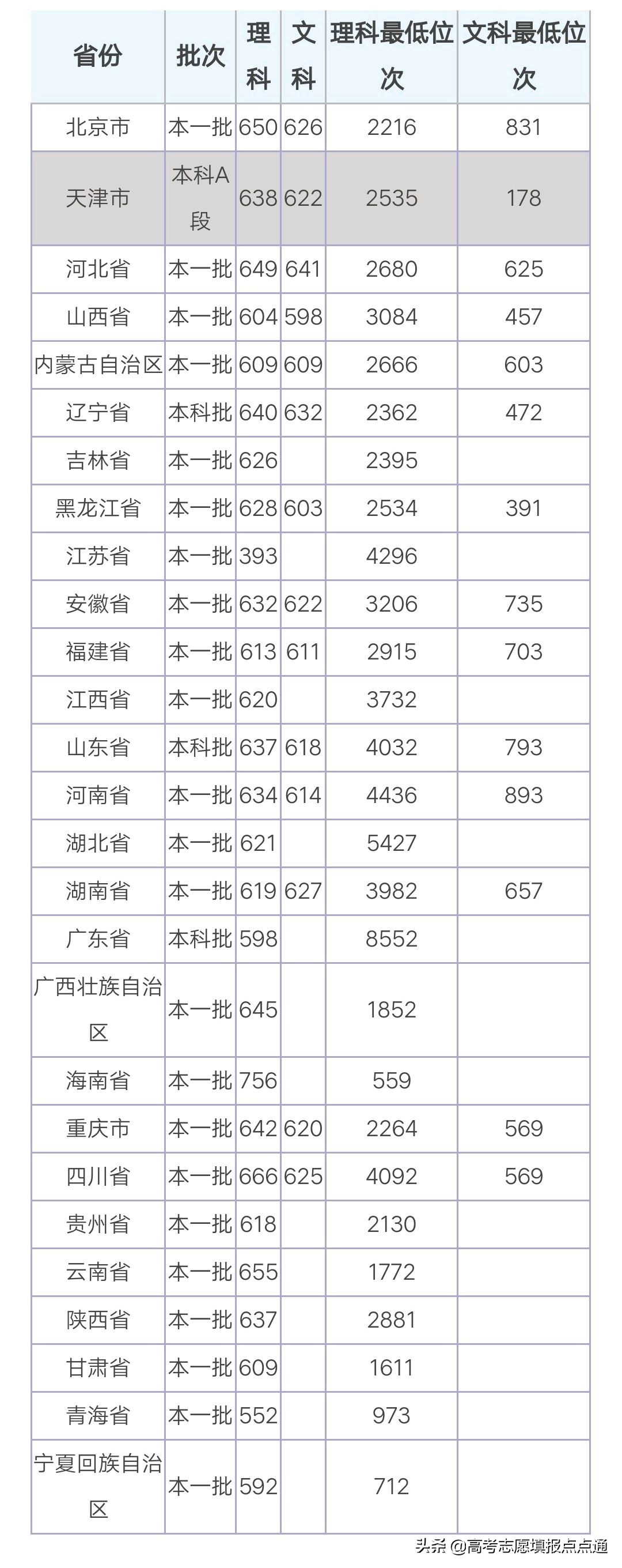 天津大学优势专业分析及2019、2018、2017年各省录取分数线
