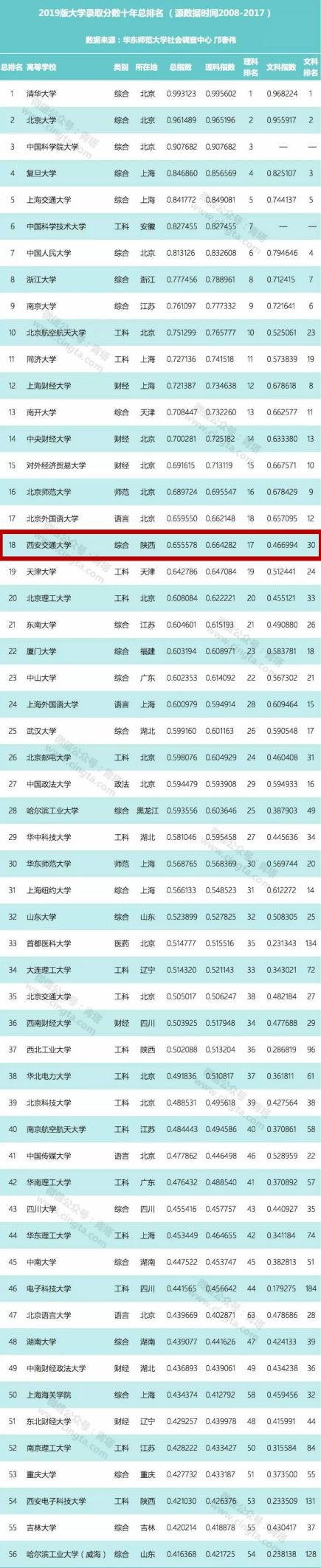 西安交通大学录取分数线（权威）