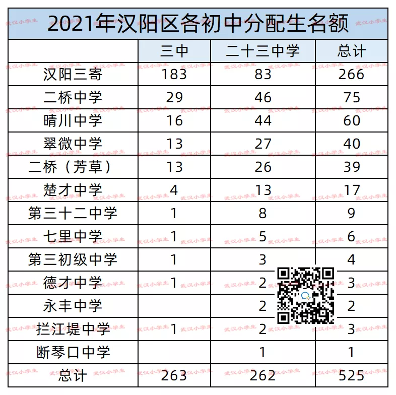 从2021年各初中分配生看学校实力