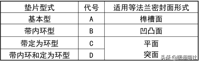 常用工业阀门、法兰及垫片基础知识