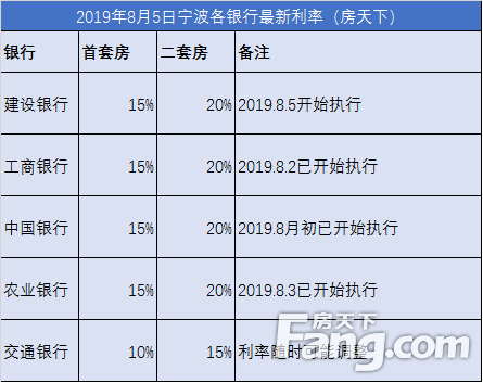 突发！8月宁波房贷利率全面上浮？(附最新利率表)