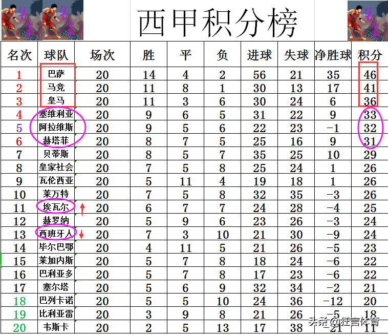 大胜皇马后(西甲最新战报 大胜皇马后埃瓦尔难赢球 轻取巴萨死敌终结6轮不胜)