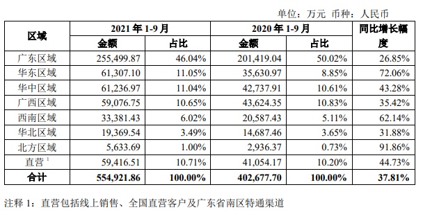 深耕能量饮料赛道，东鹏饮料3季度营收亮眼