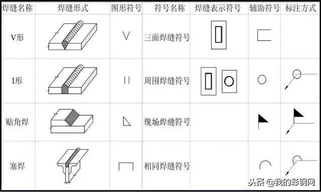 三分钟，带你看懂钢结构图