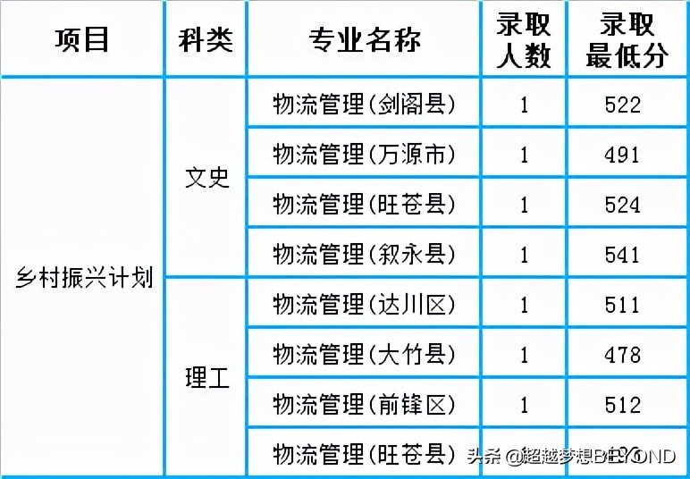 成都师范学院2021年四川省本科专业录取分数统计