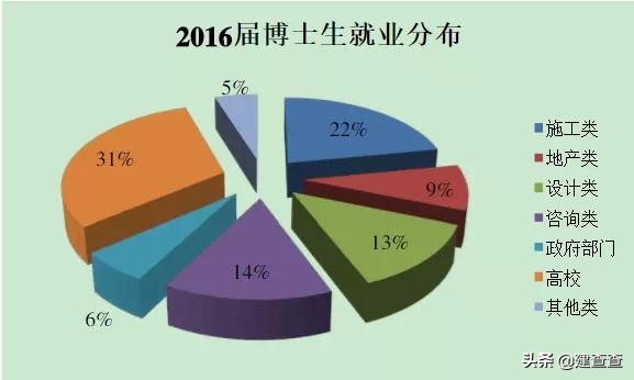 排名世界第一的同济大学土木工程专业，毕业生都去哪儿了？