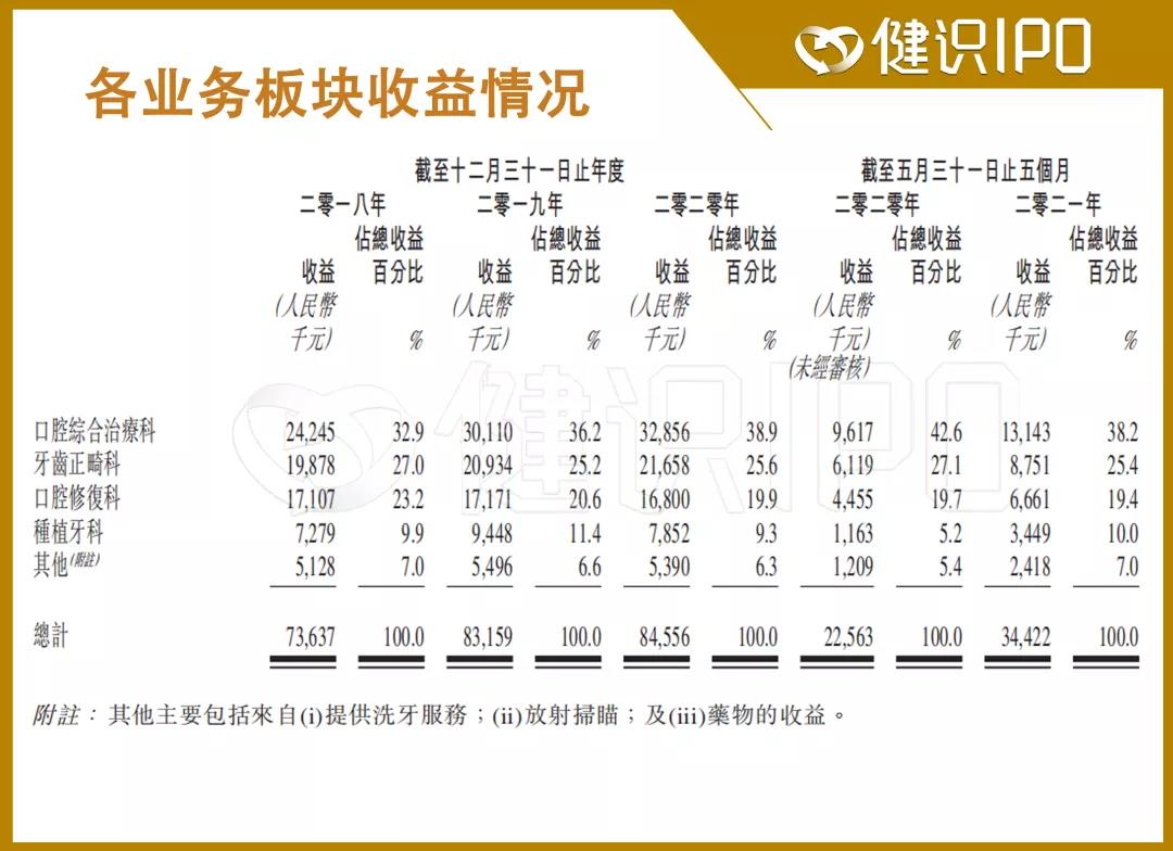 走不出温州的“中国口腔医疗集团”