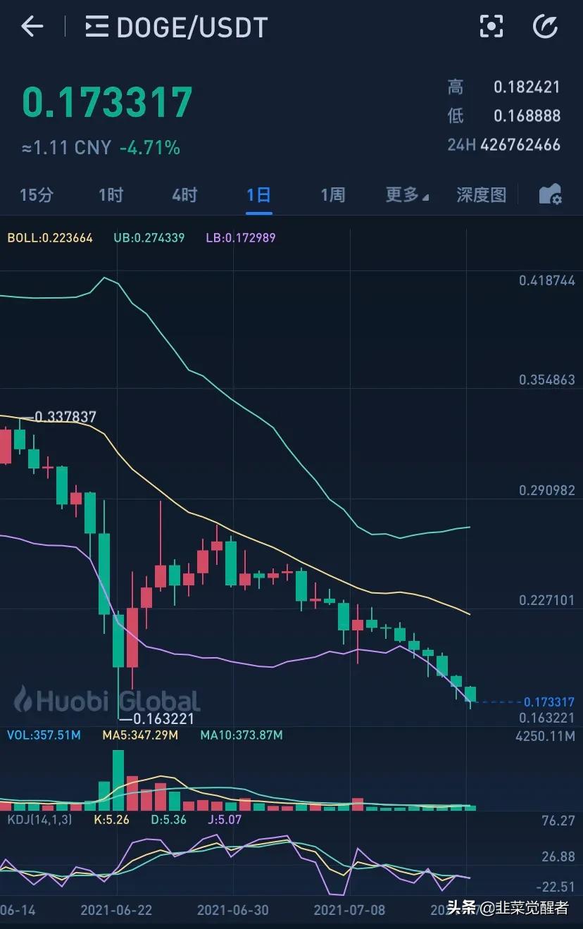 今日狗狗币行情走势分析（狗狗币今日行情走势图）-第1张图片-科灵网