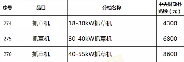 对照河南今年农机补贴表，看看你家买农机能补多少钱！