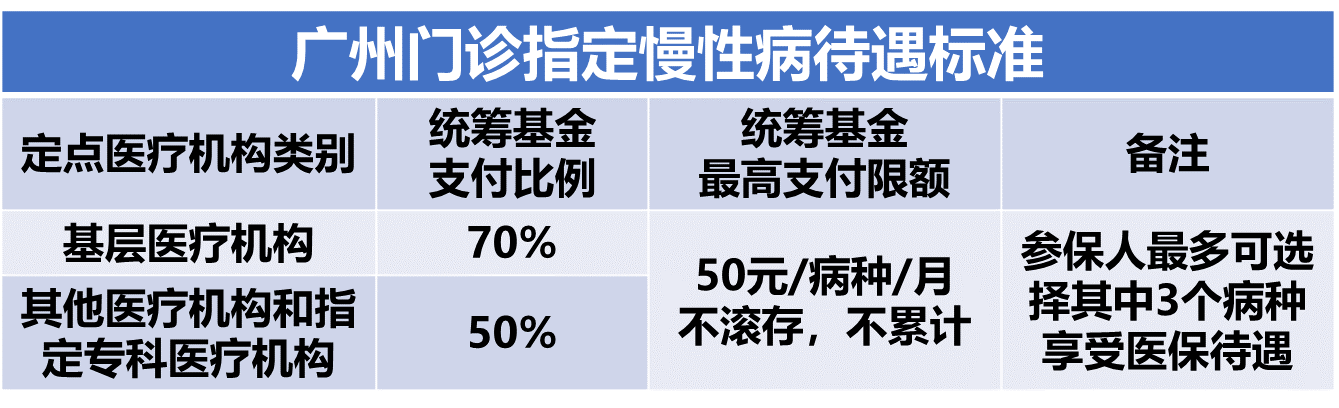 城乡居民医保与大病统筹的待遇区别