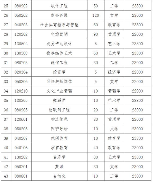 湖南一本科大学“遇冷”，缺额583人，看到学费后：难怪没人报