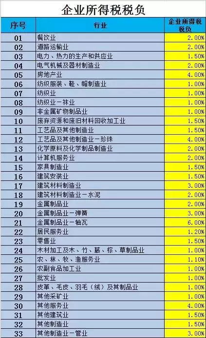 最新增值税、企业所得税、个人所得税预警税负率
