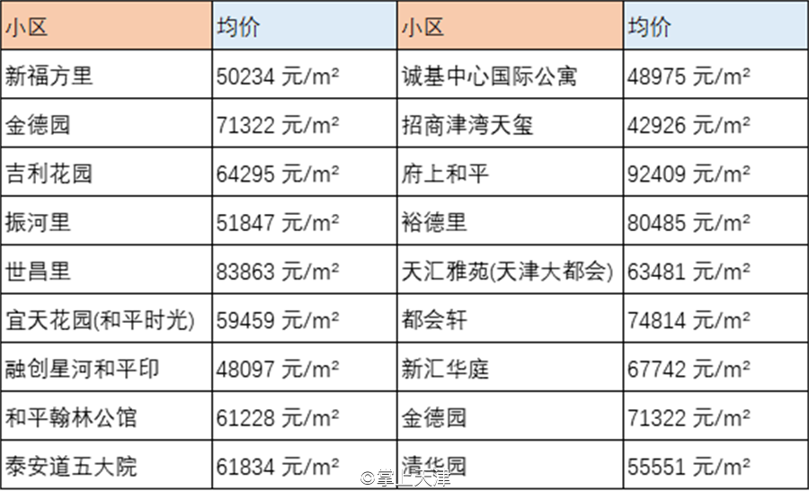 天津6月房价出炉！最高和平区62160 /㎡