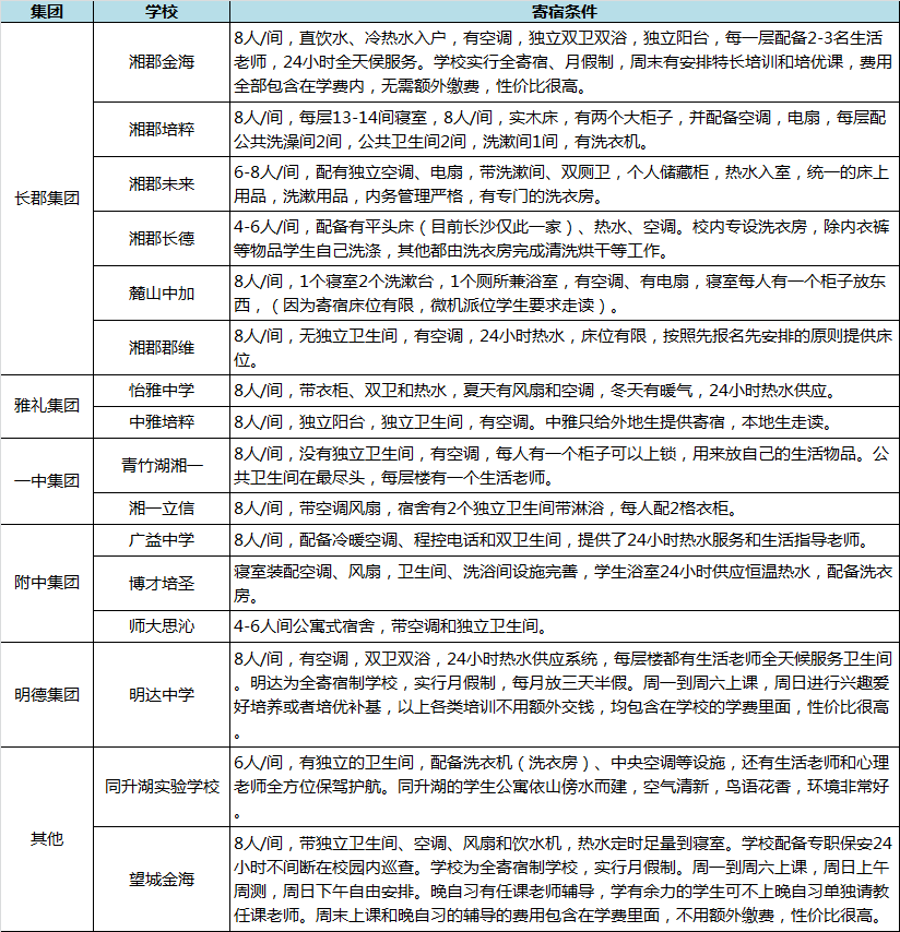 长沙小升初进入全派位时代，解读十大民办初中，填写志愿多项选择
