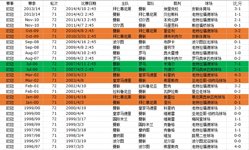 欧冠直播曼联(央视今夜直播欧冠大战！巴萨2数据让曼联绝望，不如专注英超争四)