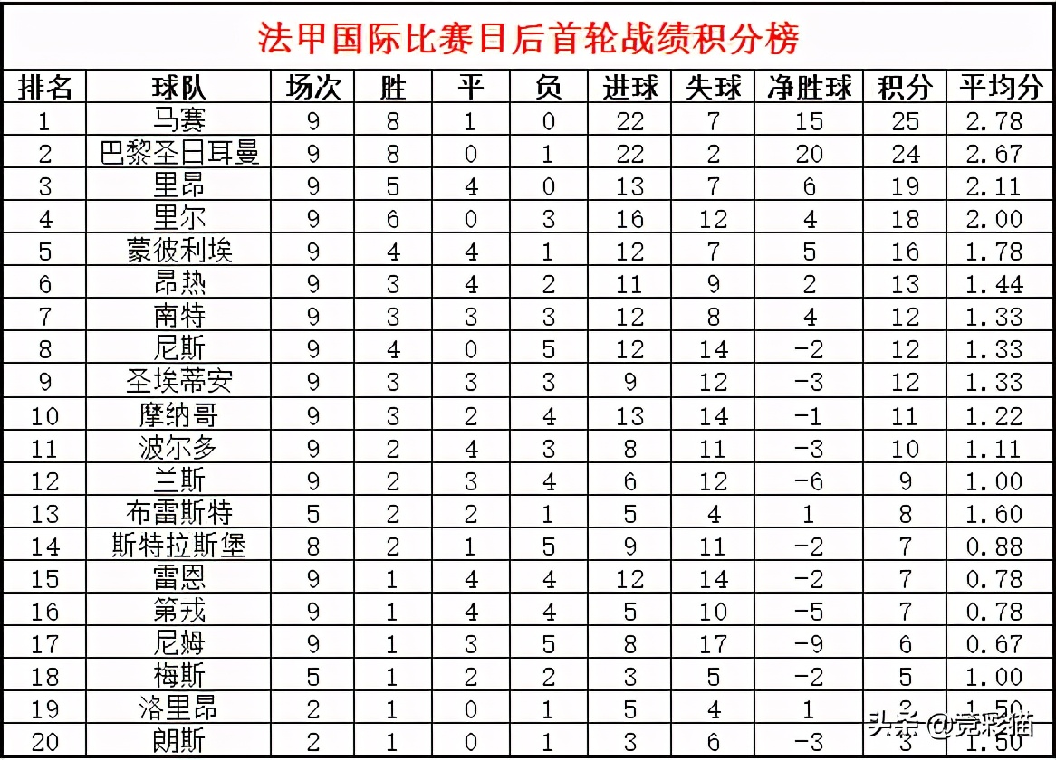 法甲一年几场比赛(干货满满！国际比赛日后五大联赛风云-法甲篇)