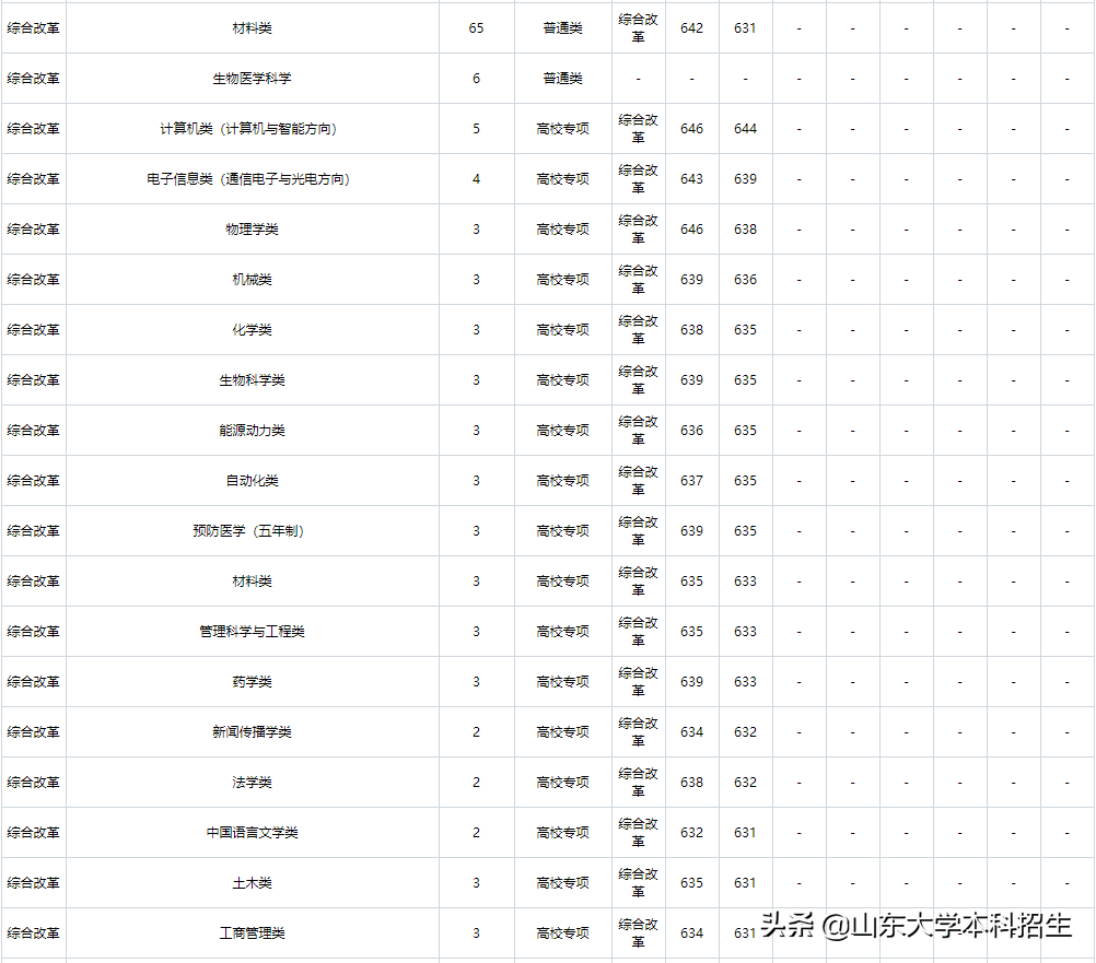 刚刚！2021山东省高考分数线公布！内附山东大学近三年录取分数！