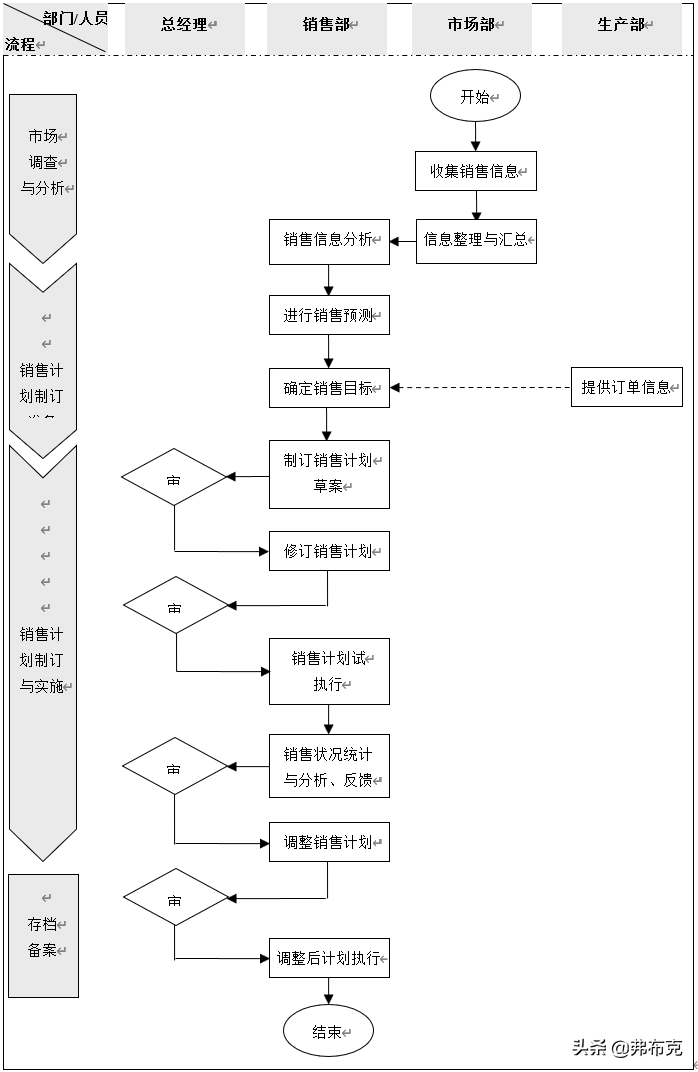 销售管理流程设计与节点描述：销售计划、销售促销、销售费用管理